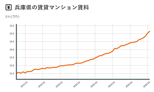 Hyogo Rental Apartment Trends