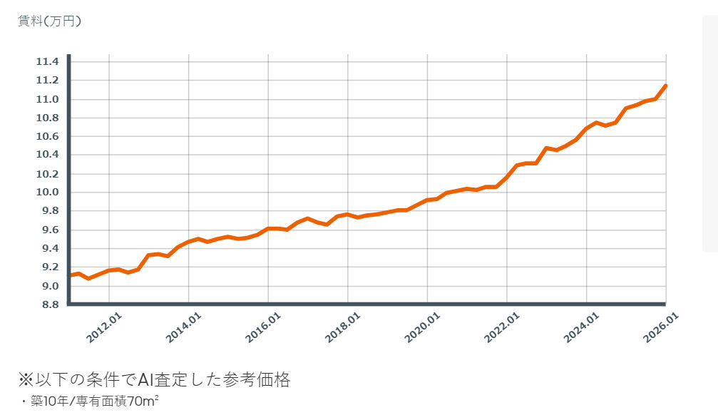 Hokkaido's Rising Rents
