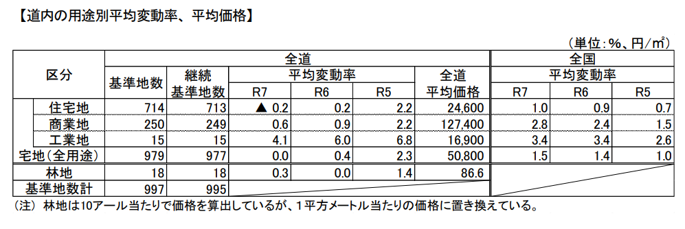 Hokkaido Land Prices