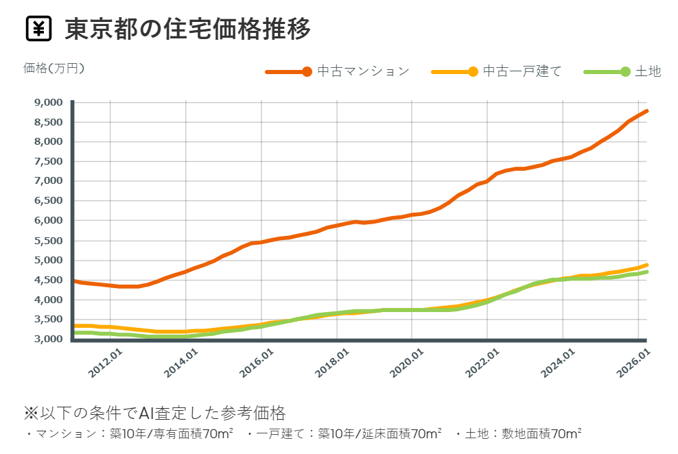 Tokyo's Rising Rents