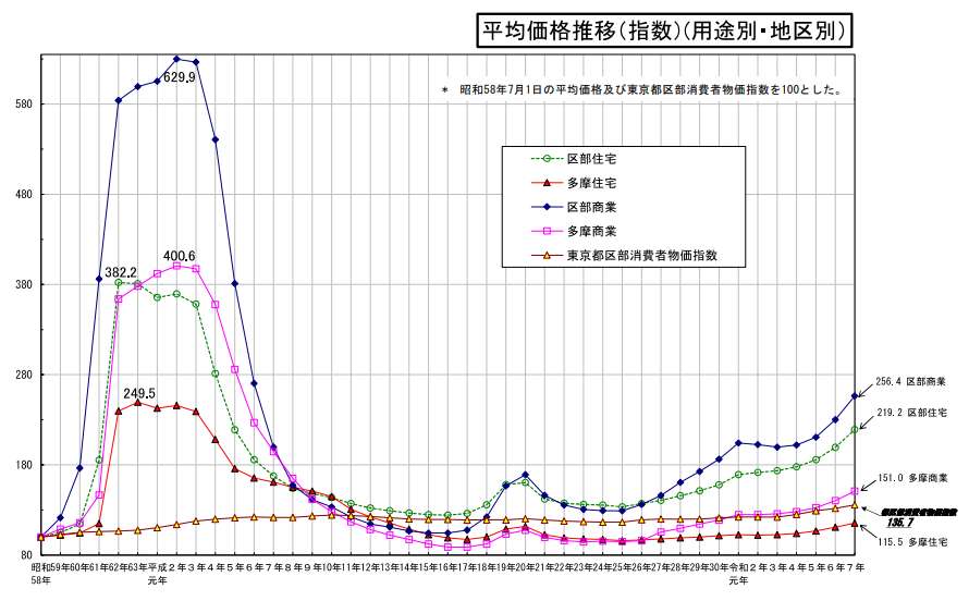 Trend of Tokyo's Land Prices